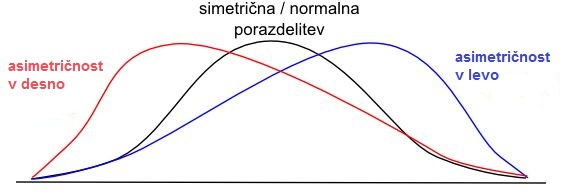 Koeficient asimetrije grafično