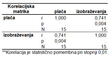 Primer korelacijske matrike