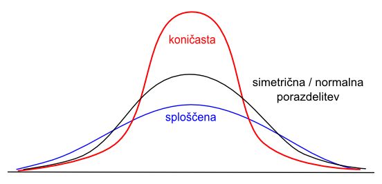 Koeficient sploščenosti grafično