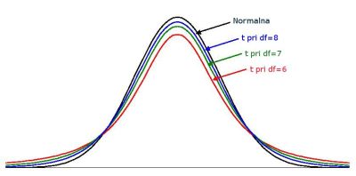 Različne krivulje porazdelitev